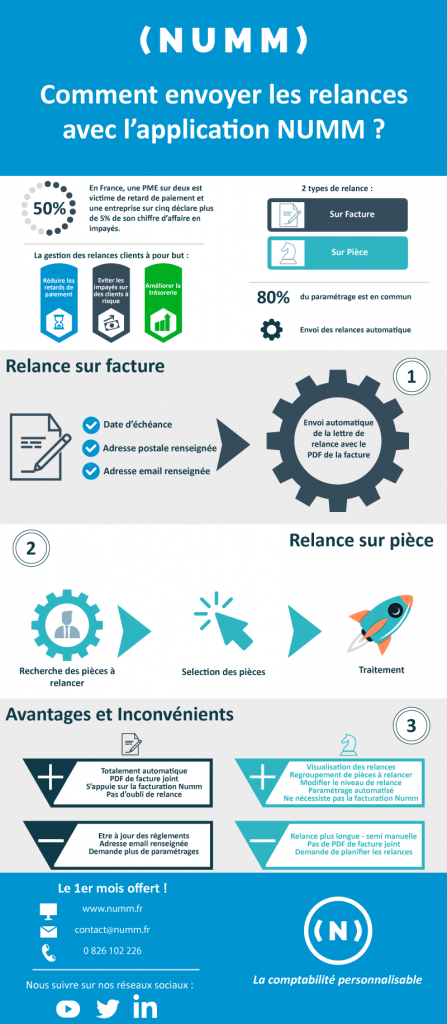 infographie numm relance automatique